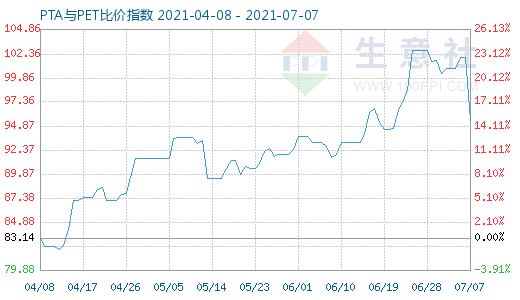 7月7日PTA與PET比價指數圖
