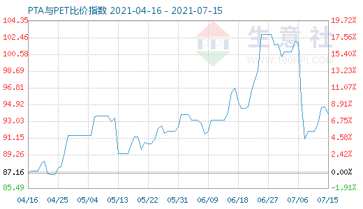 7月15日PTA與PET比價(jià)指數(shù)圖