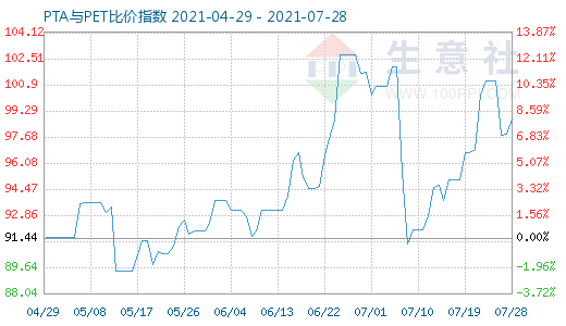 7月28日PTA與PET比價(jià)指數(shù)圖