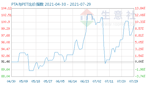 7月29日PTA與PET比價(jià)指數(shù)圖