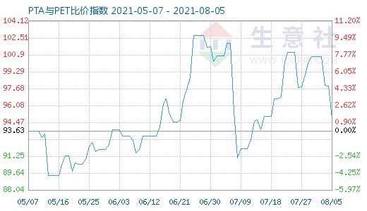 8月5日PTA與PET比價指數(shù)圖