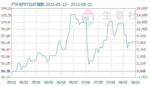 8月11日PTA與PET比價(jià)指數(shù)圖