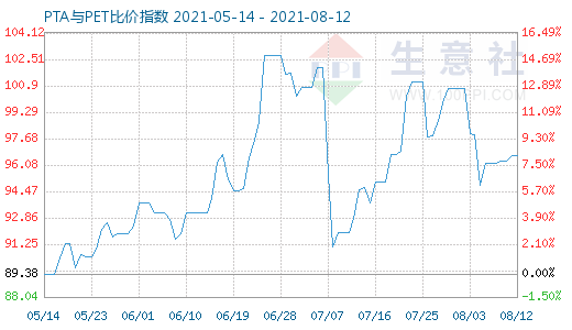 8月12日PTA與PET比價指數(shù)圖