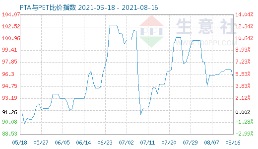 8月16日PTA與PET比價指數(shù)圖