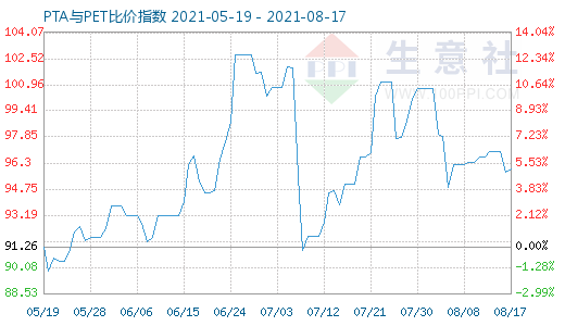 8月17日PTA與PET比價指數(shù)圖