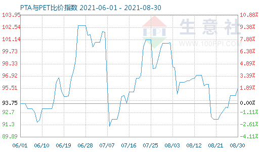 8月30日PTA與PET比價指數(shù)圖