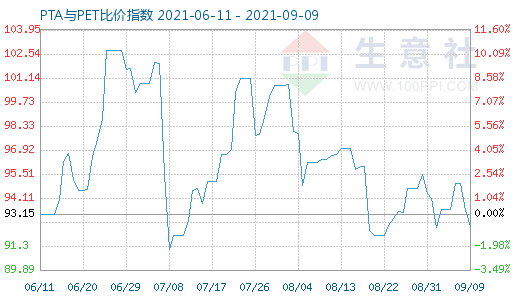 9月9日PTA與PET比價指數(shù)圖