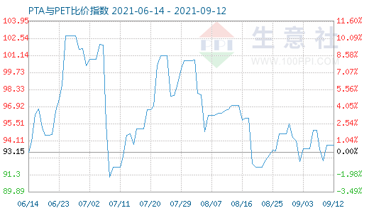9月12日PTA與PET比價(jià)指數(shù)圖