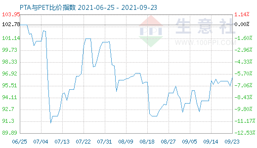 9月23日PTA與PET比價(jià)指數(shù)圖