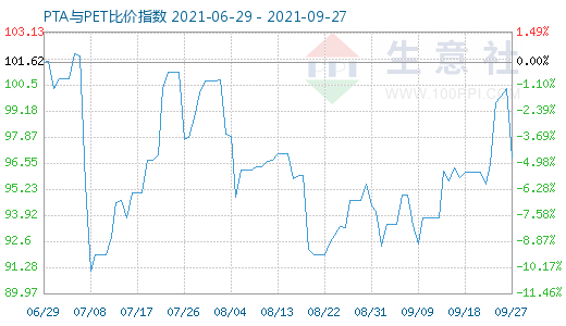 9月27日PTA與PET比價(jià)指數(shù)圖