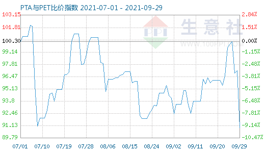 9月29日PTA與PET比價(jià)指數(shù)圖