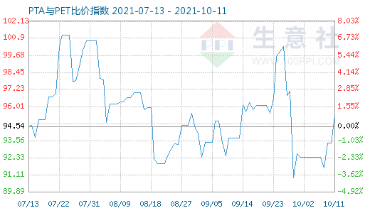 10月11日PTA與PET比價(jià)指數(shù)圖