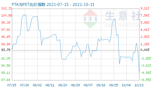 10月13日PTA與PET比價指數(shù)圖