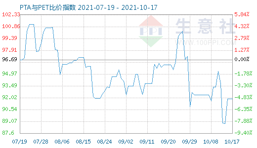 10月17日PTA與PET比價指數圖