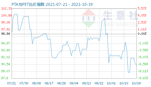 10月19日PTA與PET比價(jià)指數(shù)圖