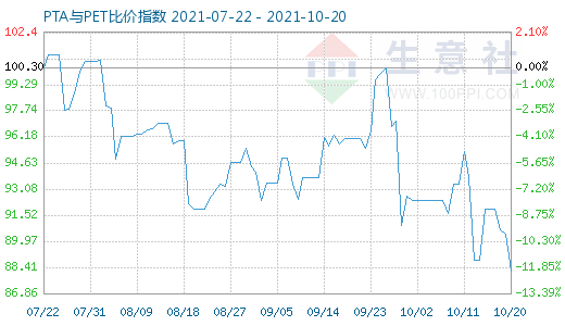 10月20日PTA與PET比價指數圖