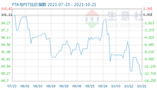 10月21日PTA與PET比價指數圖