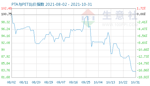 10月31日PTA與PET比價指數圖