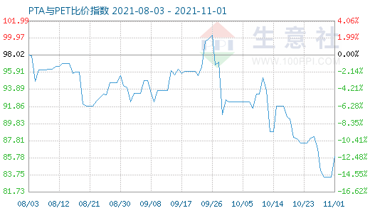 11月1日PTA與PET比價指數圖
