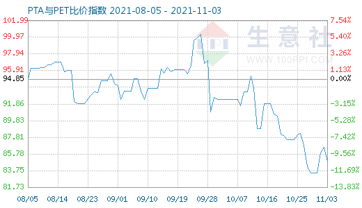 11月3日PTA與PET比價指數(shù)圖