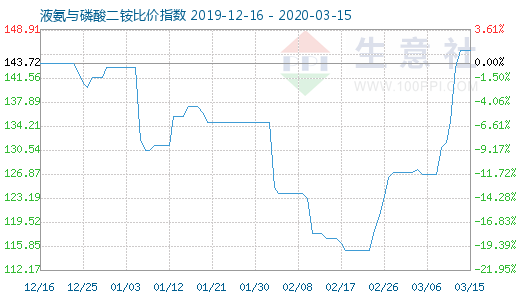 3月15日液氨與磷酸二銨比價指數圖