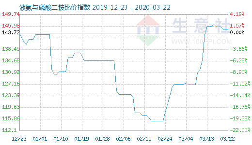 3月22日液氨與磷酸二銨比價指數圖