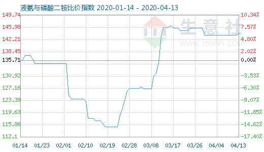 4月13日液氨與磷酸二銨比價指數圖