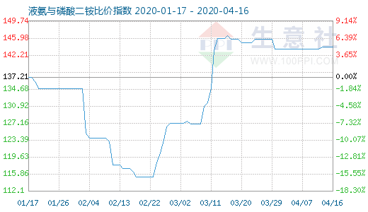 4月16日液氨與磷酸二銨比價指數圖