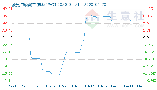 4月20日液氨與磷酸二銨比價指數(shù)圖