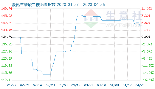 4月26日液氨與磷酸二銨比價指數圖
