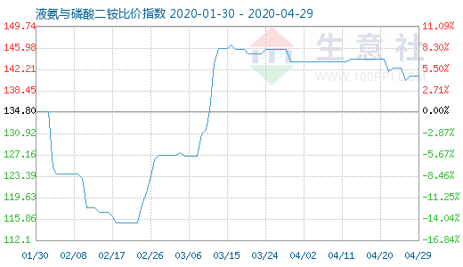 4月29日液氨與磷酸二銨比價指數圖