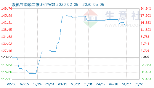 5月6日液氨與磷酸二銨比價指數圖