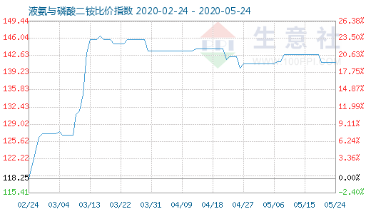 5月24日液氨與磷酸二銨比價指數(shù)圖