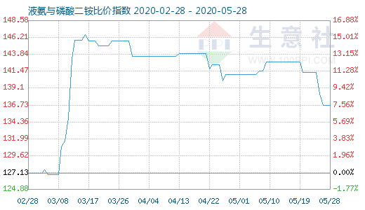 5月28日液氨與磷酸二銨比價(jià)指數(shù)圖