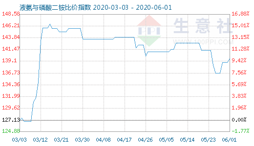 6月1日液氨與磷酸二銨比價指數(shù)圖