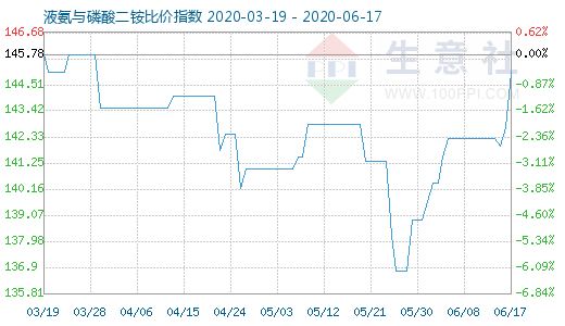 6月17日液氨與磷酸二銨比價(jià)指數(shù)圖