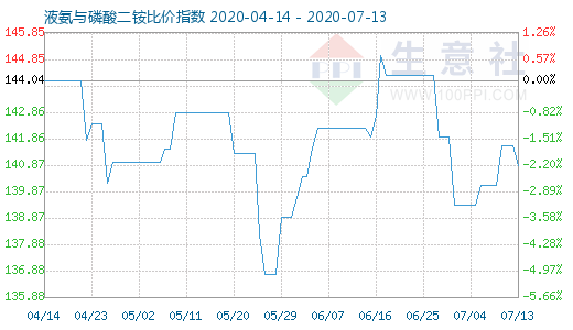 7月13日液氨與磷酸二銨比價指數(shù)圖