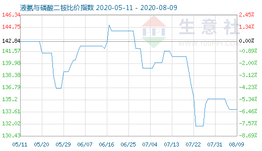 8月9日液氨與磷酸二銨比價指數圖