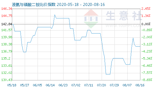 8月16日液氨與磷酸二銨比價指數圖
