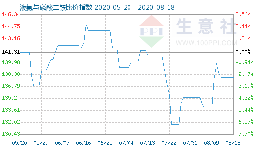 8月18日液氨與磷酸二銨比價指數圖