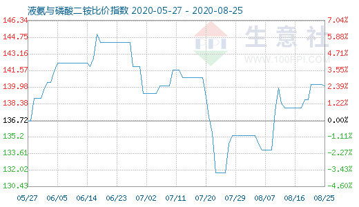 8月25日液氨與磷酸二銨比價指數圖
