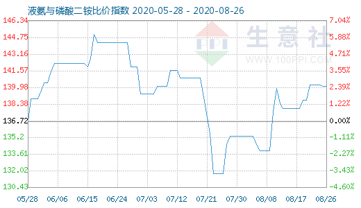 8月26日液氨與磷酸二銨比價指數圖