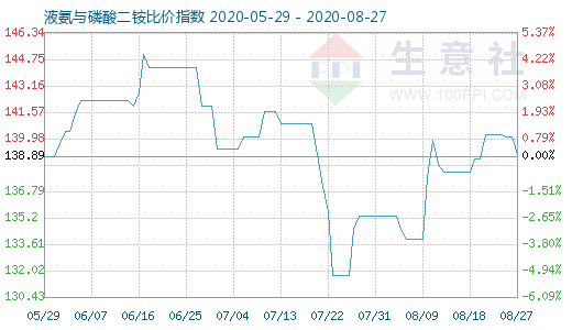 8月27日液氨與磷酸二銨比價指數圖