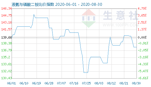 8月30日液氨與磷酸二銨比價指數圖