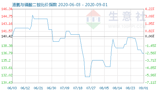 9月1日液氨與磷酸二銨比價指數圖