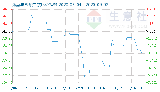 9月2日液氨與磷酸二銨比價(jià)指數(shù)圖