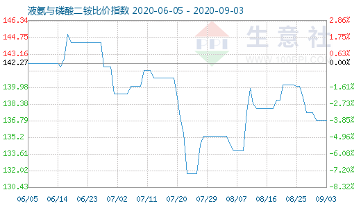 9月3日液氨與磷酸二銨比價指數(shù)圖