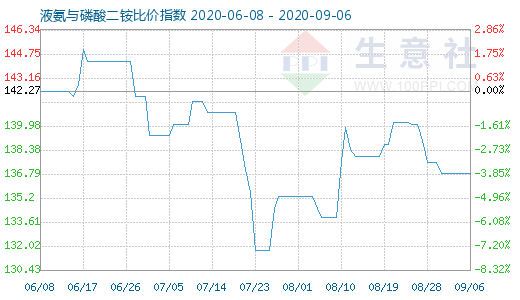 9月6日液氨與磷酸二銨比價指數圖
