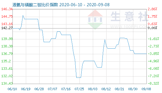 9月8日液氨與磷酸二銨比價指數圖