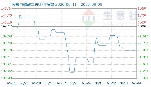 9月9日液氨與磷酸二銨比價(jià)指數(shù)圖